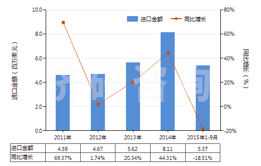 2011-2015年9月中國硅藻土(不論是否煅燒,表觀比重不超過1)(HS25120010)進口總額及增速統(tǒng)計 2011-2015年9月中國硅藻土(不論是否煅燒,表觀比重不超過1)(HS25120010)進口總額及增速統(tǒng)計